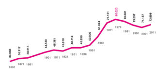 La crescita di una città L'andamento della popolazione residente ad Asti