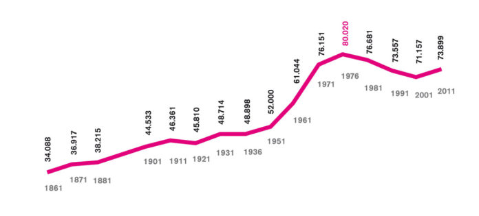 La crescita di una città L'andamento della popolazione residente ad Asti