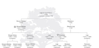 Nove al fronte da una sola famiglia di Valfenera