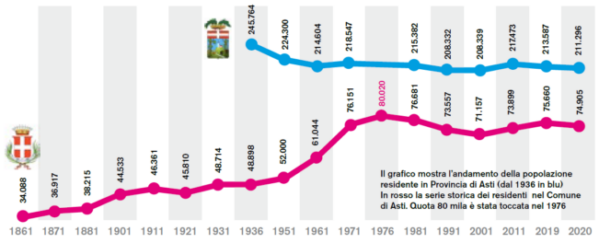 Andamento popolazione residente