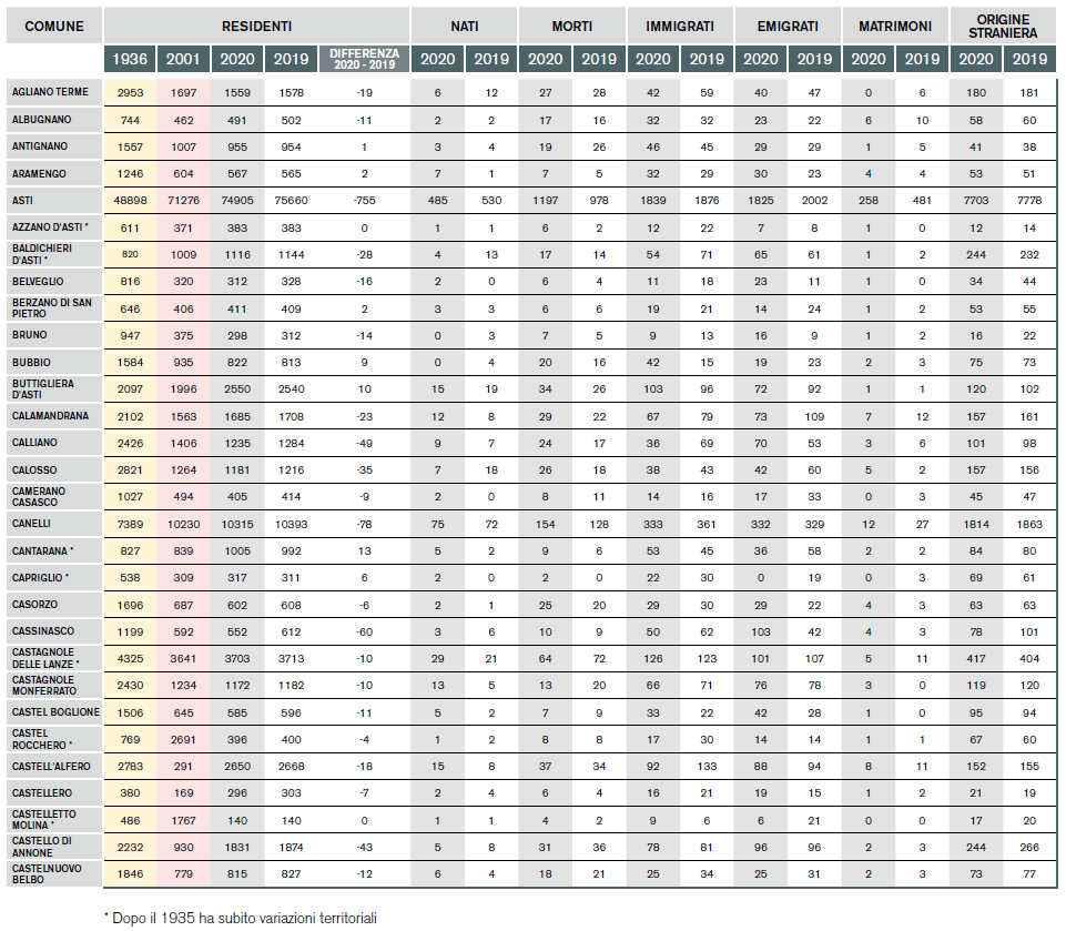 Piccoli aumenti della popolazione in soli 25 Comuni su 118